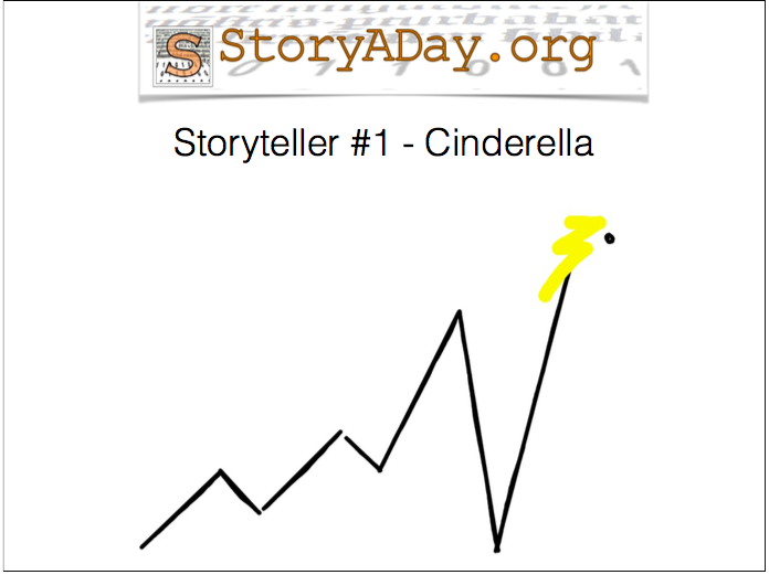 Cinderella Story Structure Storyaday