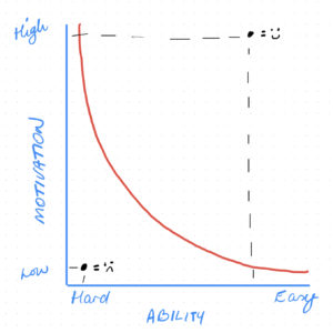 Fogg Behavioral Model Graph illustration